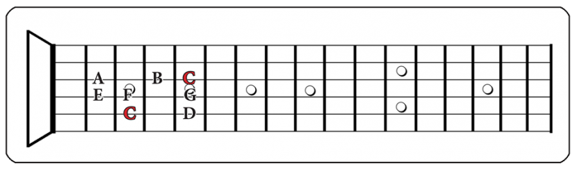 How Scales Work on the Guitar