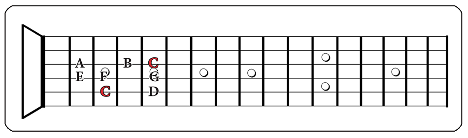 How Scales Work on the Guitar