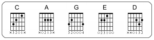 CAGED Theory Chords