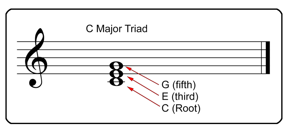 C Triad on Music Staff
