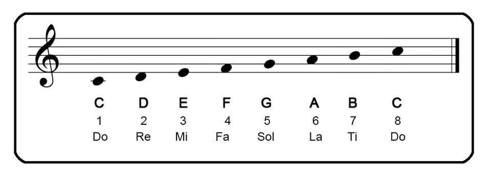 The Solfège Scale