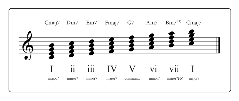 Harmonized Major Scale in 7th Quality